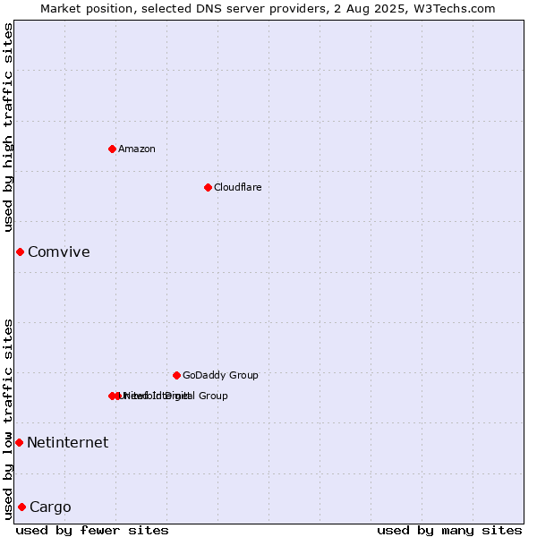 Market position of Cargo vs. Comvive vs. Netinternet