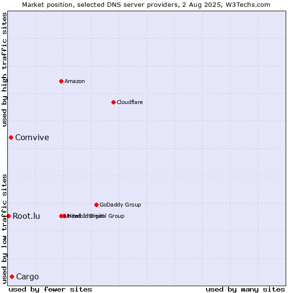 Market position of Cargo vs. Comvive vs. Root.lu