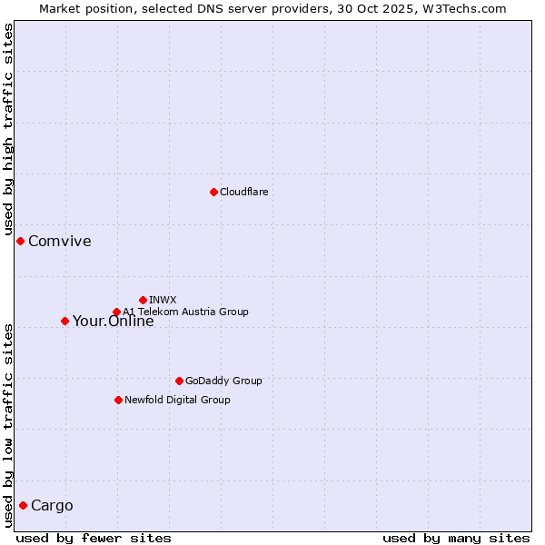 Market position of Your.Online vs. Cargo vs. Comvive