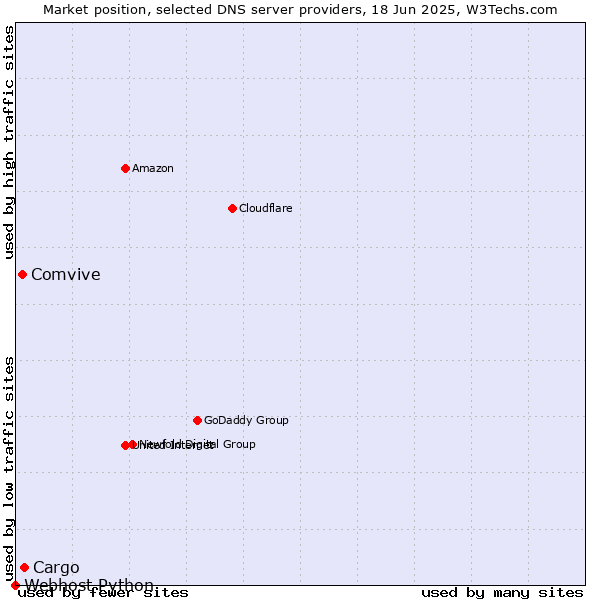 Market position of Cargo vs. Comvive vs. Webhost Python
