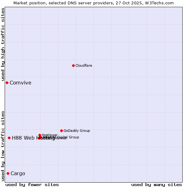 Market position of H88 Web Hosting vs. Cargo vs. Comvive
