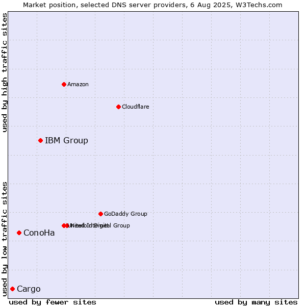 Market position of IBM Group vs. ConoHa vs. Cargo