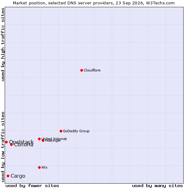 Market position of ConoHa vs. Cargo vs. Opalstack