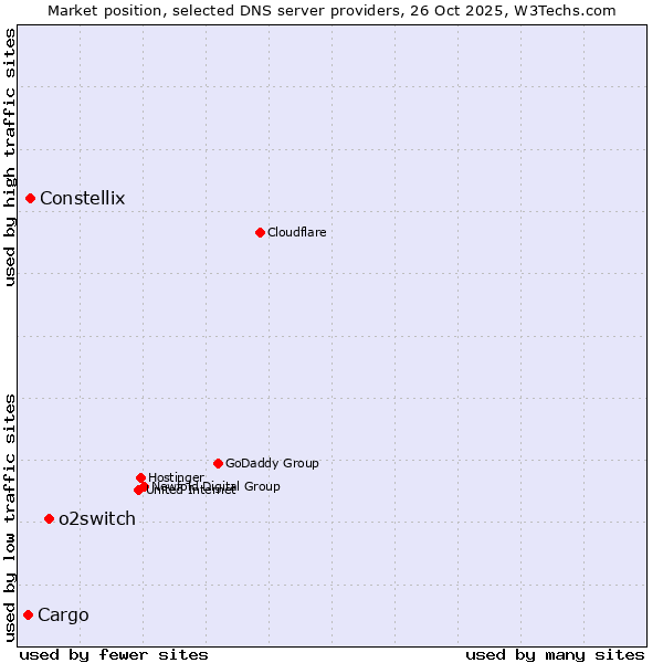 Market position of o2switch vs. Constellix vs. Cargo