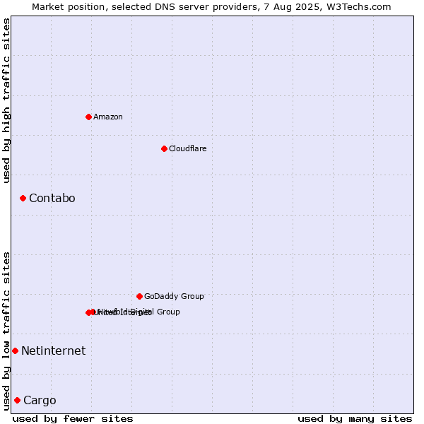 Market position of Contabo vs. Cargo vs. Netinternet