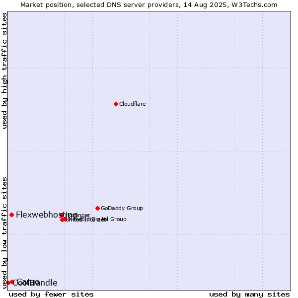 Market position of Cargo vs. Flexwebhosting vs. CoolHandle