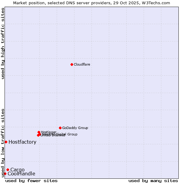 Market position of Cargo vs. Hostfactory vs. CoolHandle