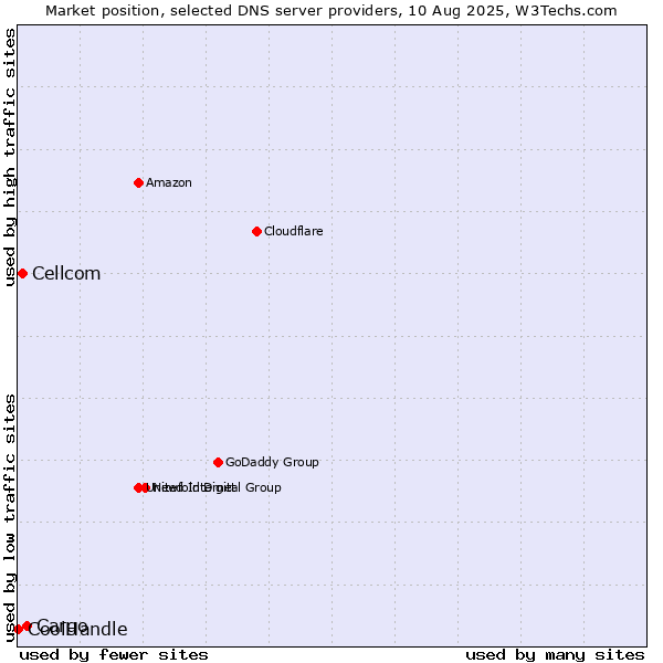 Market position of Cargo vs. Cellcom vs. CoolHandle
