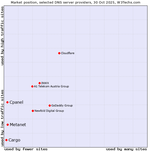 Market position of Metanet vs. Cpanel vs. Cargo