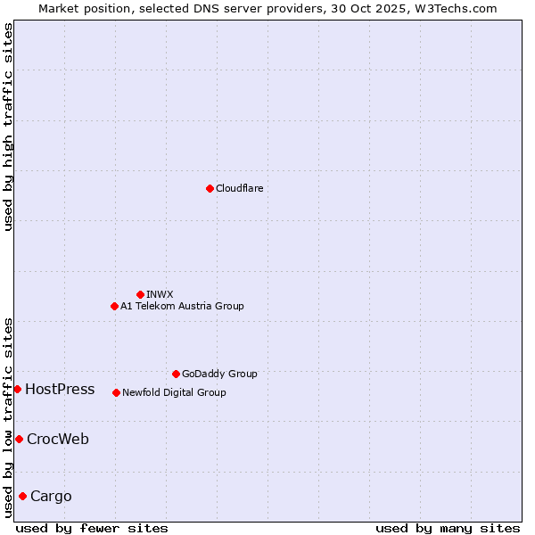 Market position of Cargo vs. CrocWeb vs. HostPress