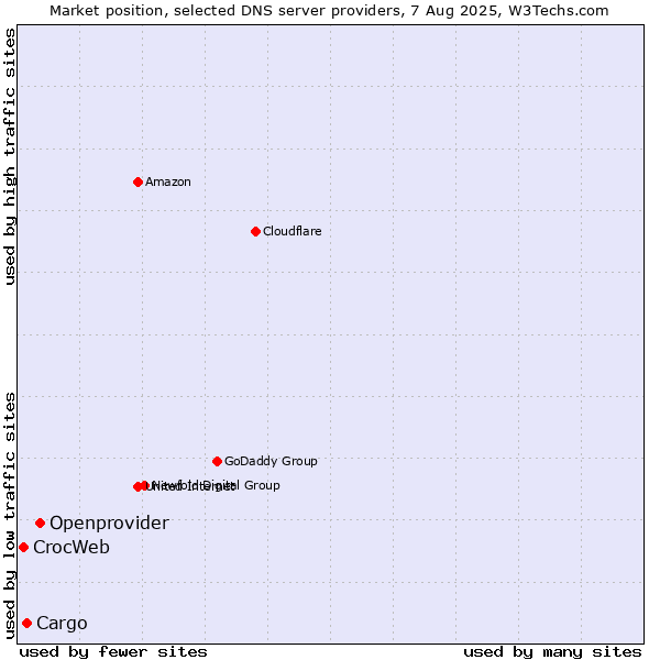Market position of Openprovider vs. Cargo vs. CrocWeb