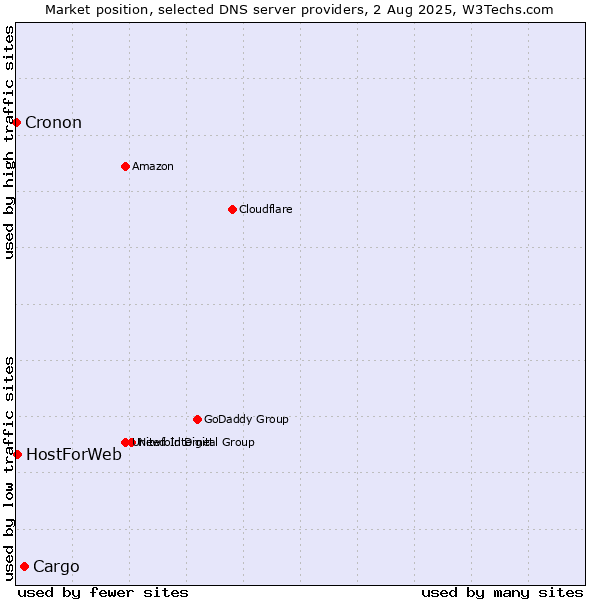 Market position of Cargo vs. HostForWeb vs. Cronon