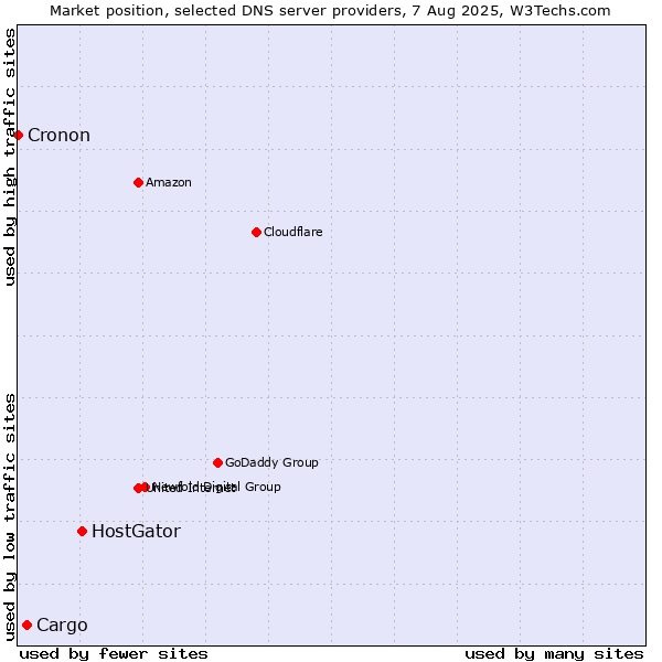 Market position of HostGator vs. Cargo vs. Cronon