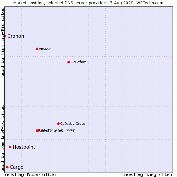 Market position of Hostpoint vs. Cargo vs. Cronon