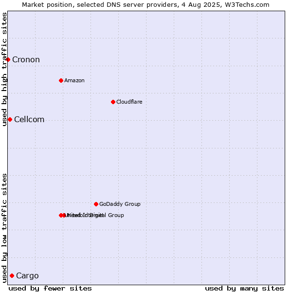 Market position of Cargo vs. Cellcom vs. Cronon