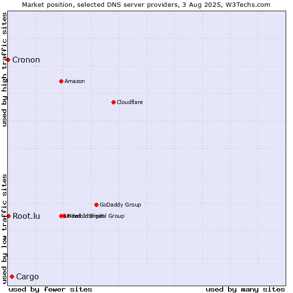 Market position of Cargo vs. Root.lu vs. Cronon