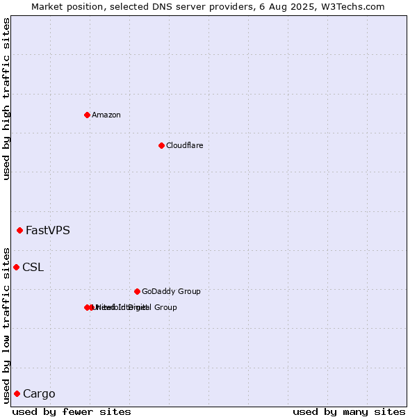 Market position of FastVPS vs. Cargo vs. CSL