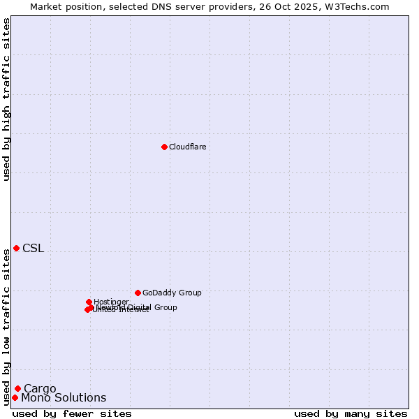 Market position of Cargo vs. CSL vs. Mono Solutions