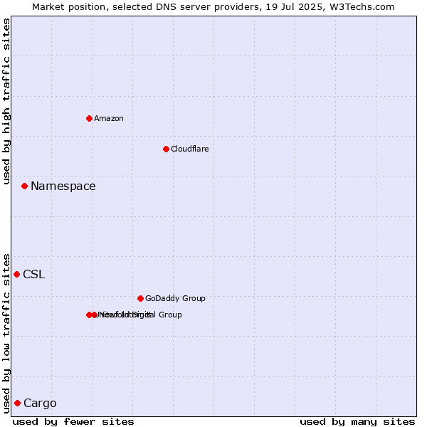 Market position of Namespace vs. Cargo vs. CSL
