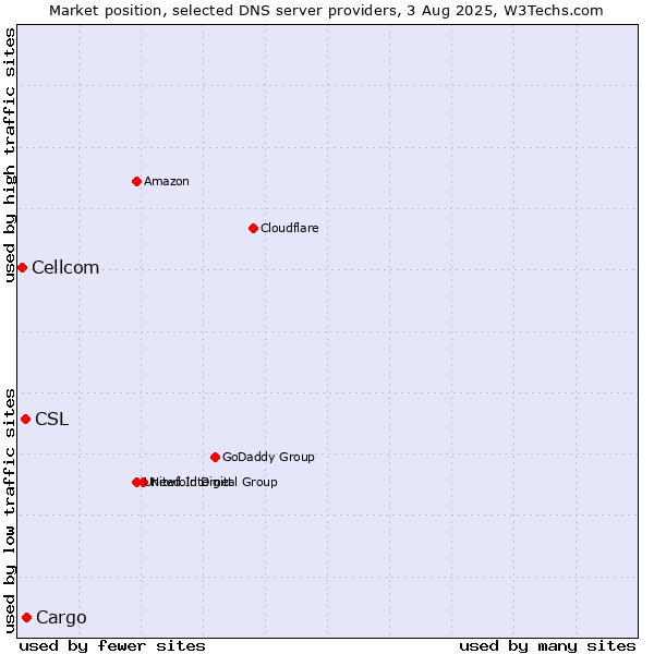 Market position of Cargo vs. CSL vs. Cellcom