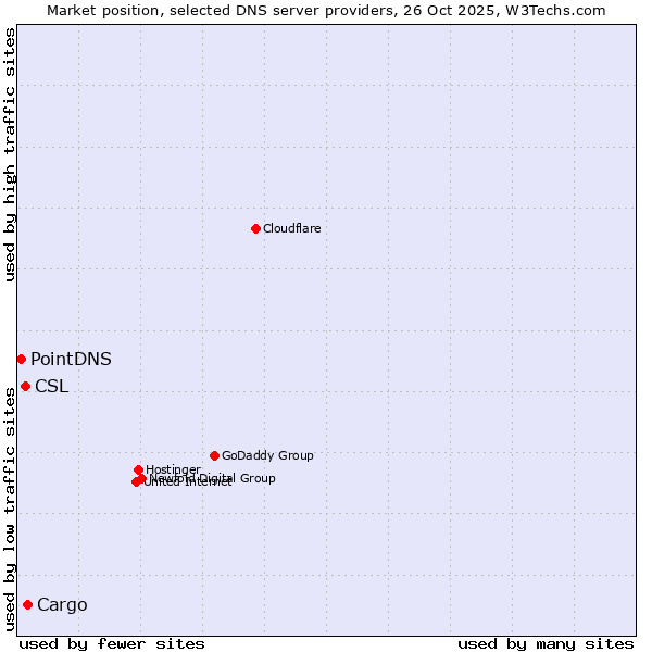 Market position of Cargo vs. CSL vs. PointDNS