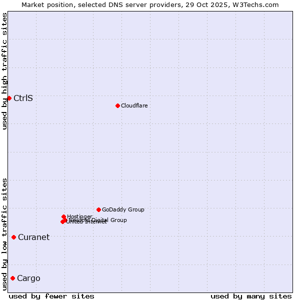 Market position of Curanet vs. Cargo vs. CtrlS
