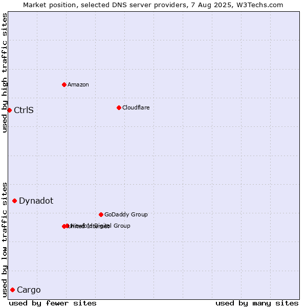 Market position of Dynadot vs. Cargo vs. CtrlS