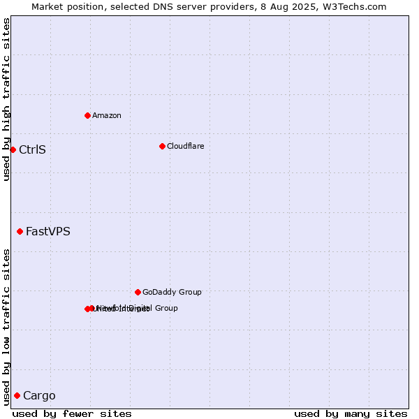 Market position of FastVPS vs. Cargo vs. CtrlS