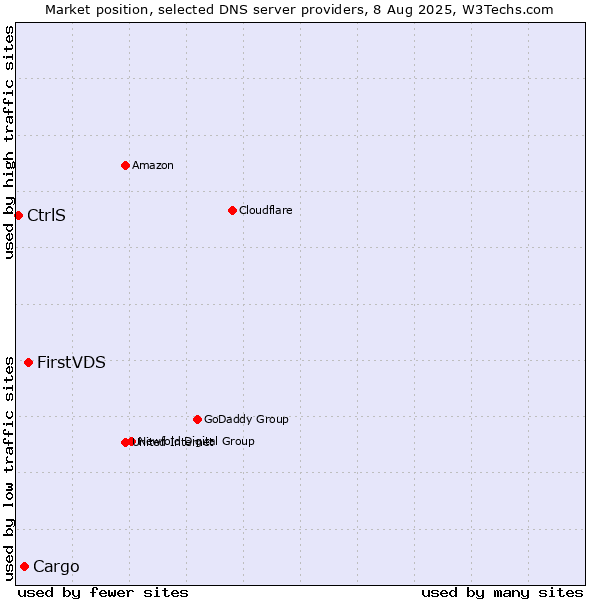 Market position of FirstVDS vs. Cargo vs. CtrlS