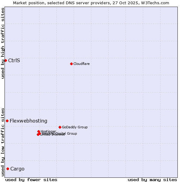 Market position of Cargo vs. Flexwebhosting vs. CtrlS