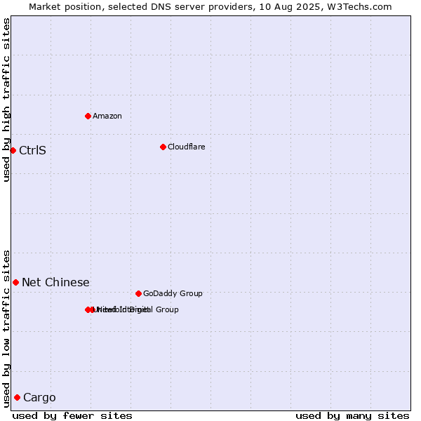 Market position of Cargo vs. Net Chinese vs. CtrlS