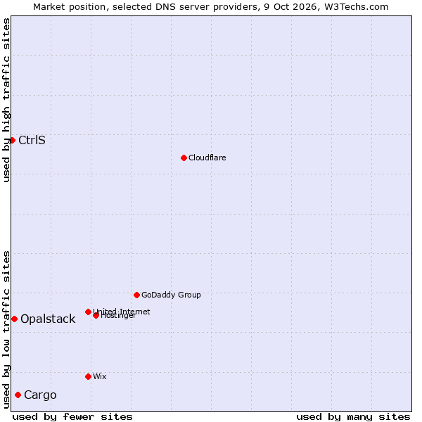 Market position of Cargo vs. Opalstack vs. CtrlS