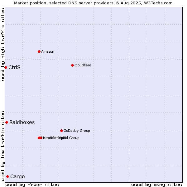 Market position of Cargo vs. Raidboxes vs. CtrlS