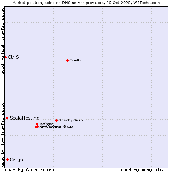 Market position of ScalaHosting vs. Cargo vs. CtrlS