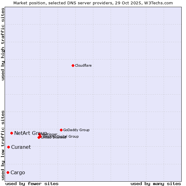 Market position of NetArt Group vs. Curanet vs. Cargo