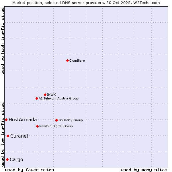 Market position of Curanet vs. Cargo vs. HostArmada