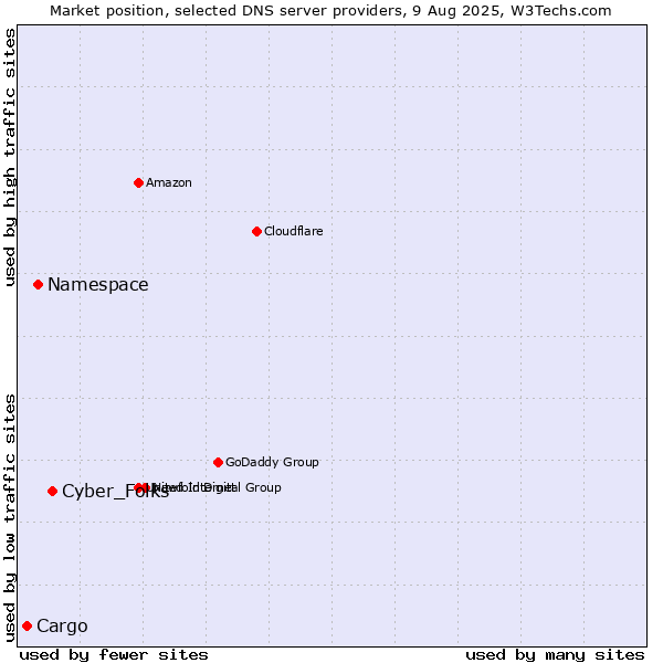 Market position of Cyber_Folks vs. Namespace vs. Cargo