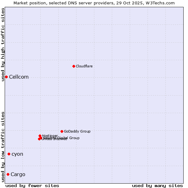 Market position of cyon vs. Cargo vs. Cellcom