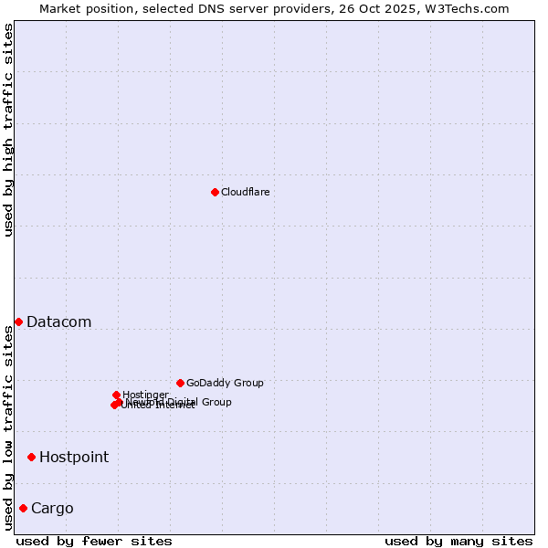 Market position of Hostpoint vs. Cargo vs. Datacom