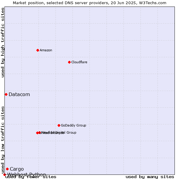 Market position of Cargo vs. Datacom vs. Webhost Python