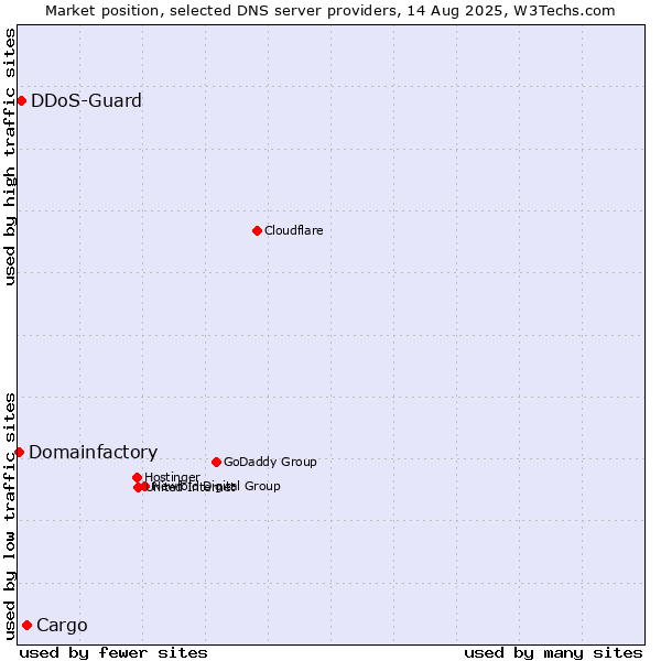 Market position of Cargo vs. DDoS-Guard vs. Domainfactory