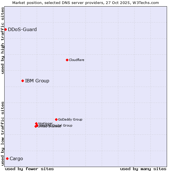 Market position of IBM Group vs. Cargo vs. DDoS-Guard