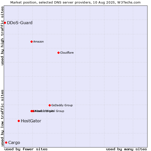 Market position of HostGator vs. Cargo vs. DDoS-Guard