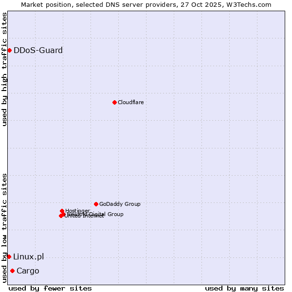 Market position of Cargo vs. DDoS-Guard vs. Linux.pl