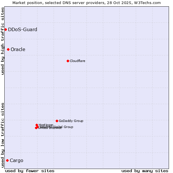 Market position of Oracle vs. Cargo vs. DDoS-Guard