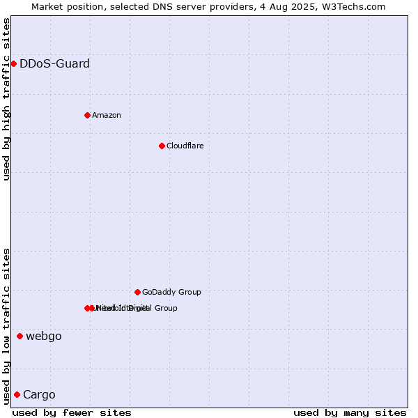 Market position of webgo vs. Cargo vs. DDoS-Guard