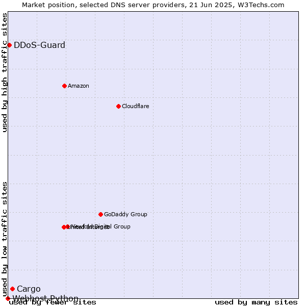 Market position of Cargo vs. DDoS-Guard vs. Webhost Python