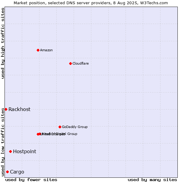 Market position of Hostpoint vs. Cargo vs. Rackhost