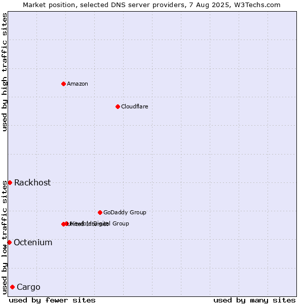 Market position of Cargo vs. Rackhost vs. Octenium