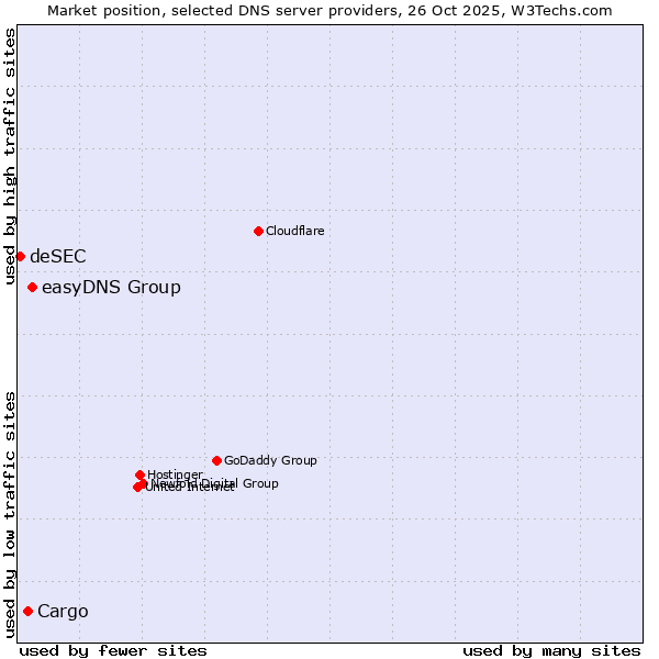 Market position of easyDNS Group vs. Cargo vs. deSEC